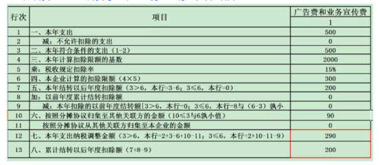 業(yè)務招待費、廣告費和業(yè)務宣傳費稅前扣除政策全匯集