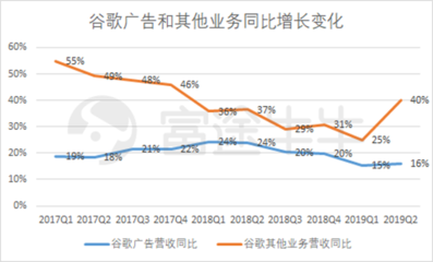 富途觀察 谷歌財(cái)報(bào)后股價(jià)大漲8%，云業(yè)務(wù)能否成為其未來增長(zhǎng)新引擎？
